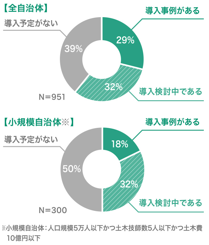 新技術の導入事例の全自治体と小規模自治体を比較した円グラフ