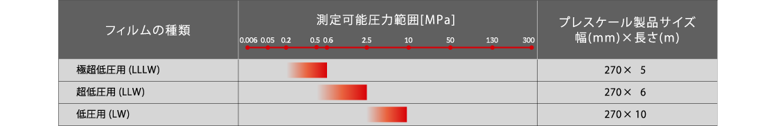 高温用プレスケール品種別 測定可能圧力範囲表