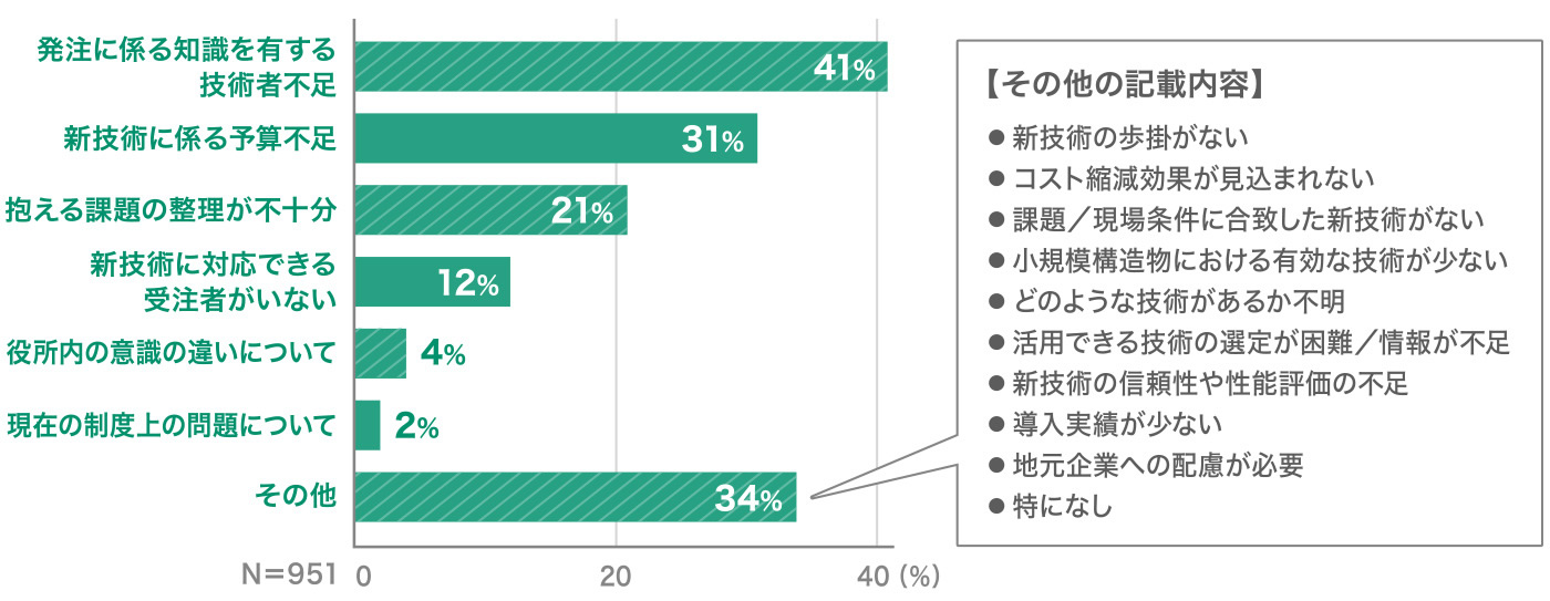 新技術の導入・検討にあたり障壁となっていることとその割合を示す棒グラフ
