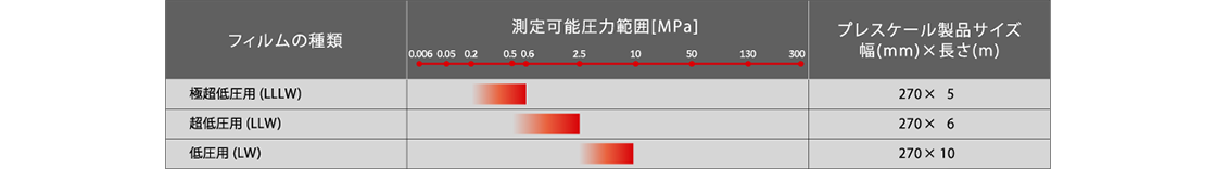 高温用プレスケール品種別 測定可能圧力範囲表