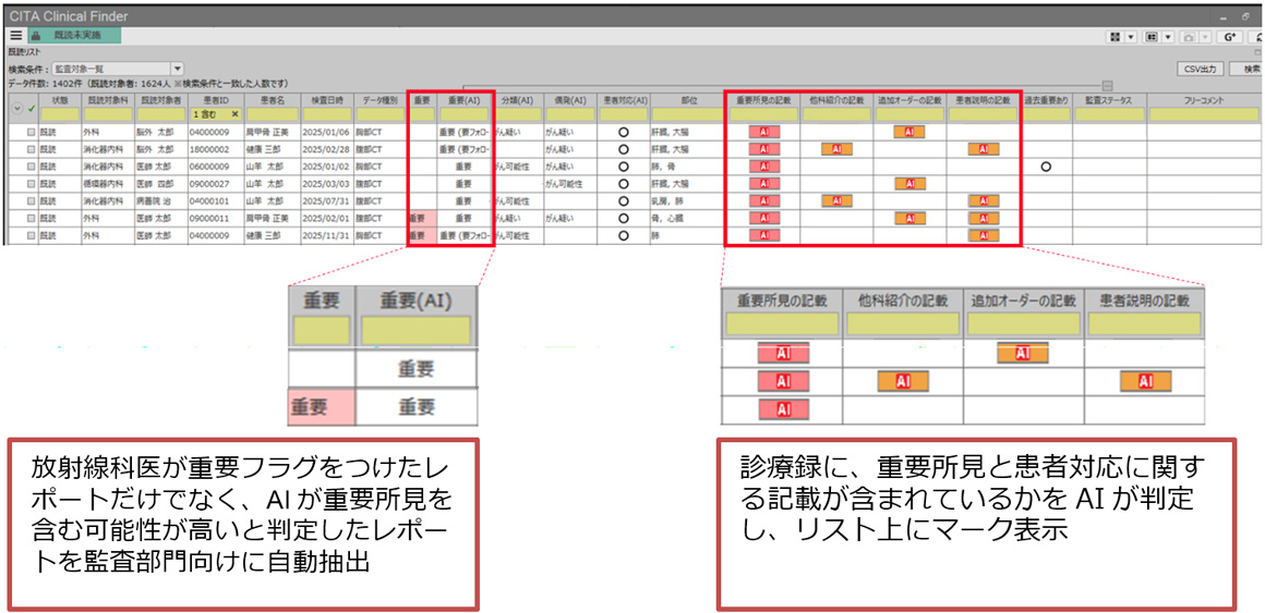 「患者対応監査支援AI機能」によって、患者説明や追加検査のオーダーなどの患者対応が適切に行われているかを判定し、医療監査部門向けに対象レポートと患者対応状況をリストアップ表示している様子