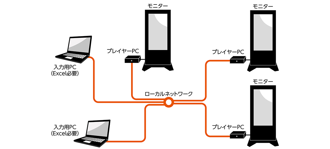 システム構成としては、入力用PC（お客さまが現在使用しているPCを使用可能。エクセルが必要）、ネットワーク（ネットワークを必要としないUSBメモリでの運用も可能。）、モニター（ 既存のモニター、スタンド、プレーヤーPCを使用可能）、ソフトウェア
