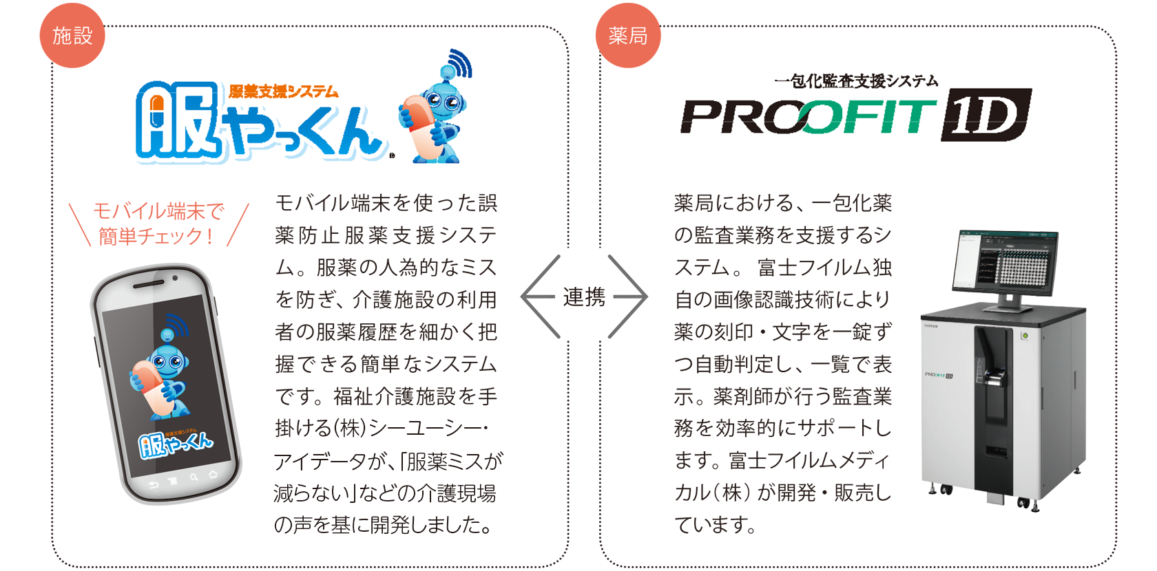 「服やっくん」と「PROOFIT 1D 」の特長・機能を紹介し、介護現場のニーズに対応した「服やっくん」と、薬局のニーズに対応した「PROOFIT 1D」が連携することで、服薬における「安心」が生まれることを図式的に示しています。