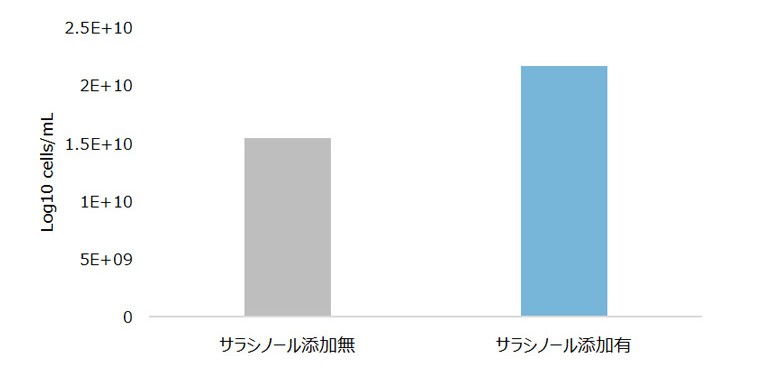 グラフ3 本モデルによるイソマルトオリゴ糖の消化再現結果(Bifidobacterium属細菌数)