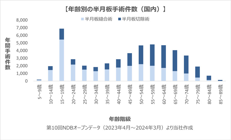 年齢別の半月板手術件数（国内）グラフ