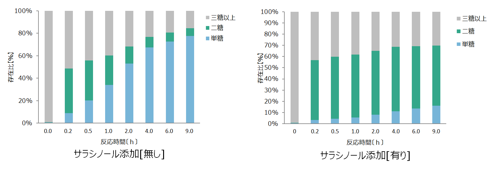 グラフ1 本モデルによる米飯の消化再現結果