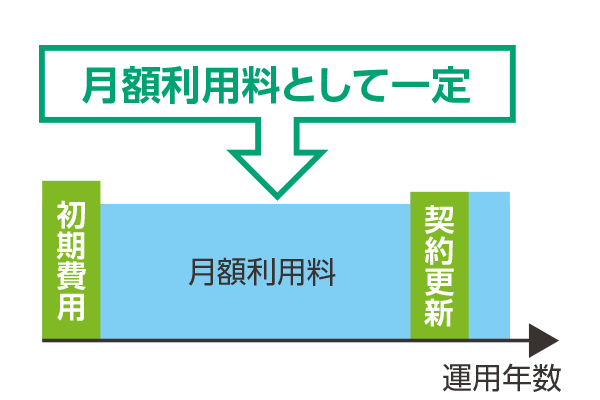 SYNAPSE LEAD Cloud 月定額制モデルのお支払いイメージ図