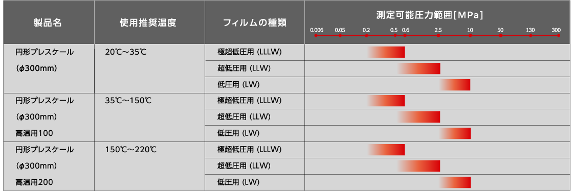 円形プレスケール品種別 測定可能圧力範囲表