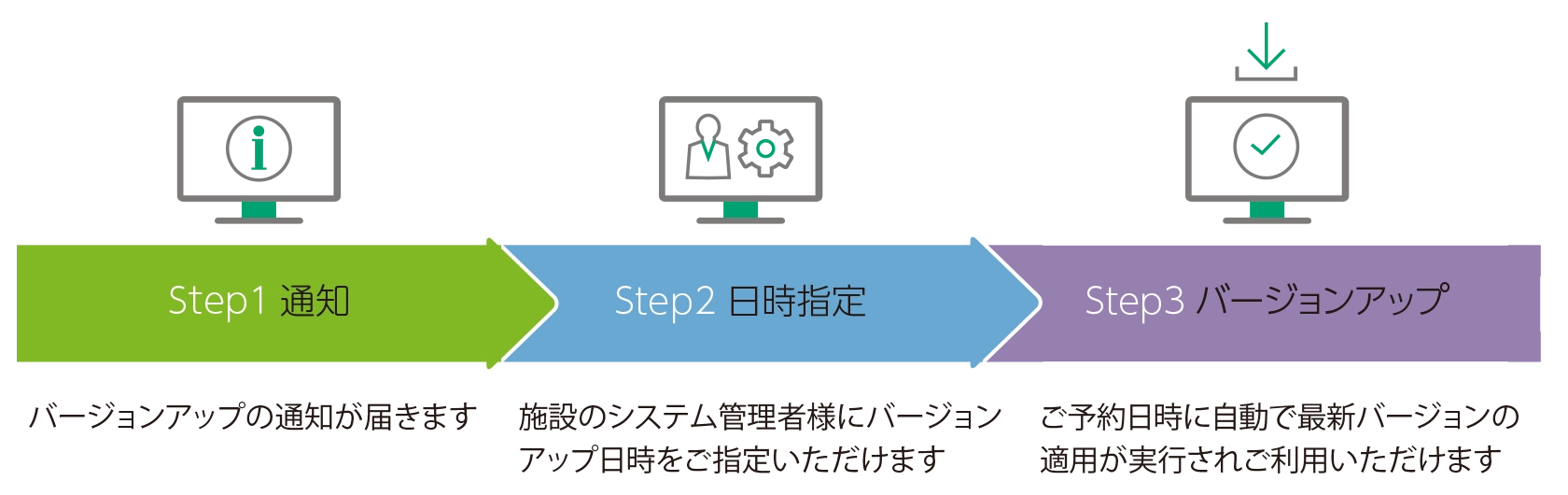 保守回線を利用して最新のソフトウェアバージョンアップを行う際のイメージ図