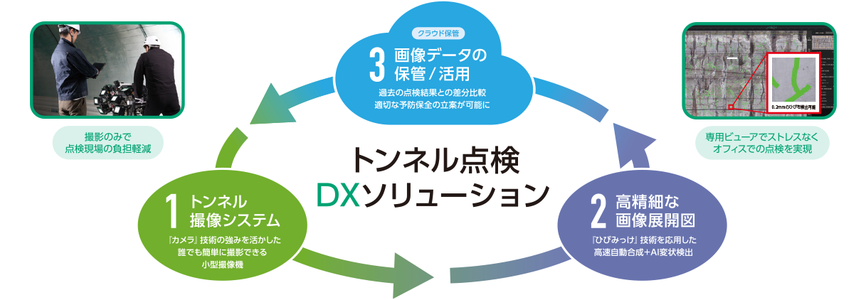 「トンネル点検 DXソリューション」は、「ひびみっけ」で培った最先端の画像処理技術・AIと、当社デジタルカメラの高度な光学技術を組み合わせ、（1）トンネル撮像システムの貸与、（2）高精細な画像展開図を使った点検、（3）データ活用／保管をワンストップで提供するソリューションです