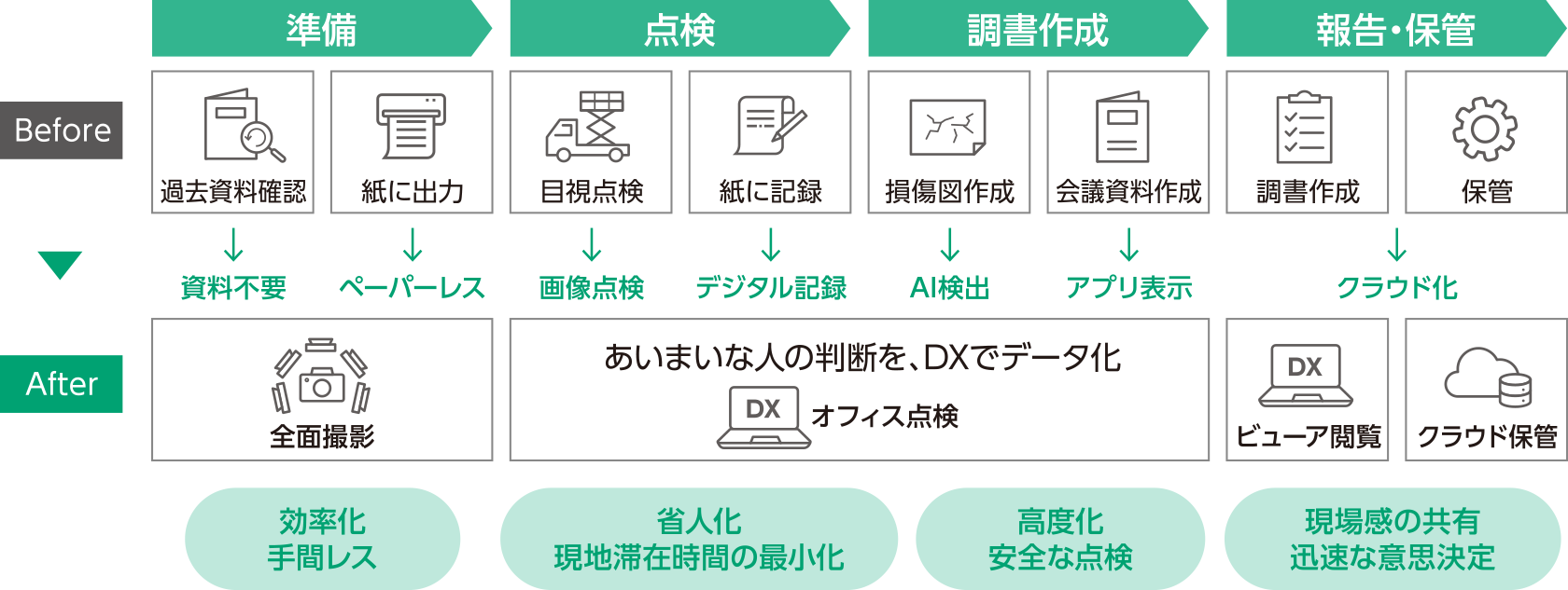 Before 準備・・過去資料確認／紙に出力 点検・・・目視点検／紙に記録 調書作成・・・損傷図作成／会議資料作成 報告・保管・・・調書作成／保管 After 全面撮影で効率化、手間レス オフィス点検であいまいな人の判断を、DXでデータ化、省人化／現地滞在時間の最小化、高度化／安全な点検 ビューア閲覧／クラウド保管で現場感の共有／迅速な意思決定