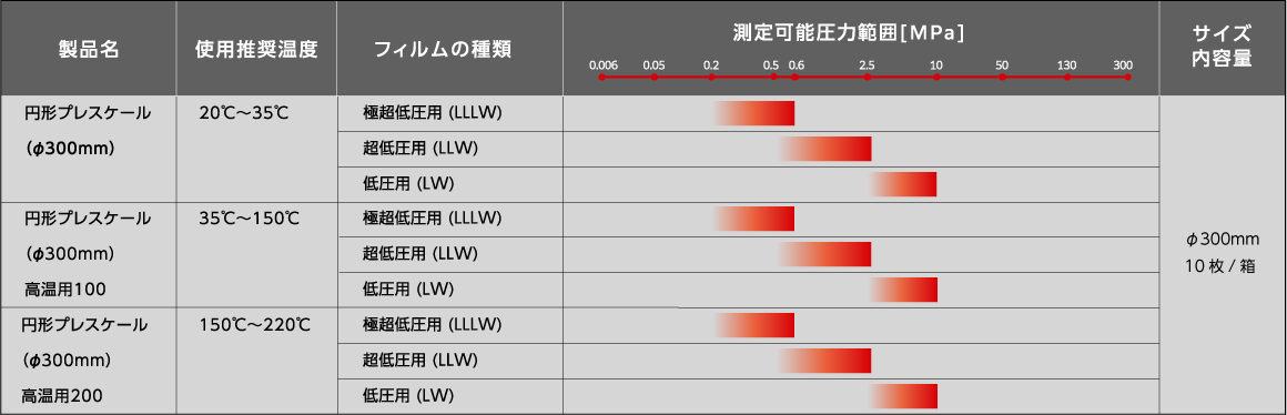 円形プレスケール品種別 測定可能圧力範囲表