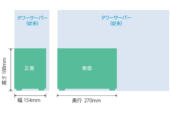 コンパクトサーバーの寸法を表した図