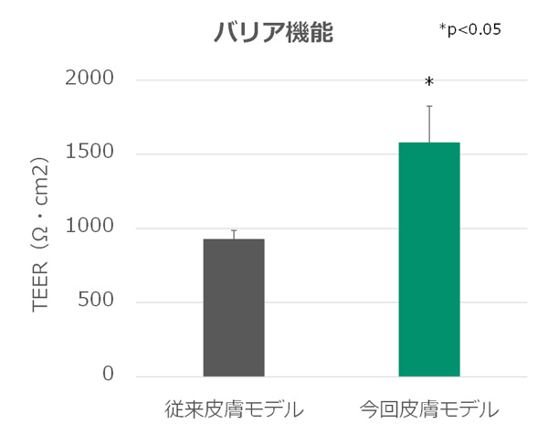 【図２】平坦なインサート上で形成した従来皮膚モデルと比較して、凹凸構造を有するインサート上で形成した今回皮膚モデルは、より高いバリア機能を示したグラフ
