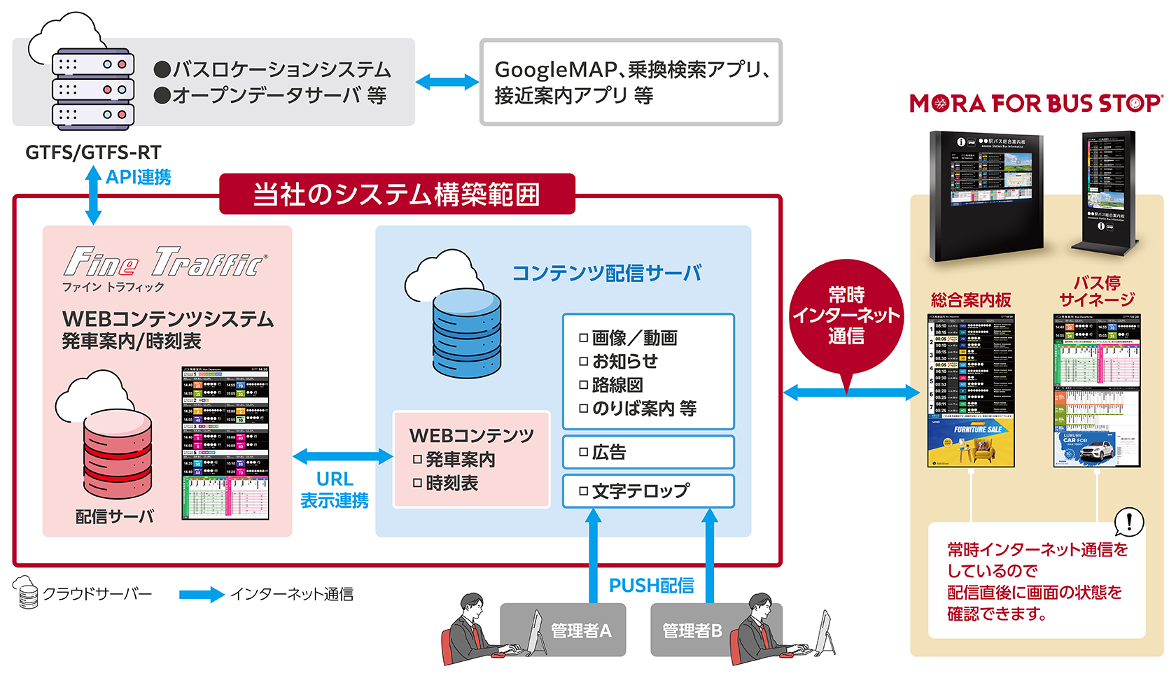 わかりやすいバス案内板を実現するオリジナルバスナビゲーションシステム「Fine Traffic®」と連携し「MORA FOR BUS STOP」へ表示。Fine Traffic®とは、運行データの仕様に合わせて発車案内・接近情報・時刻表を自動生成。デザイン自由度の高さを活かし、地域の独自課題を考慮するわかりやすいバス案内を追求します。Fine Trafficシステム構成図例：バス事業者の運行データを公共交通オープンデータセンターで公開→自動読込API経由→デジタルサイネージ情報配信サーバー→画像生成しMORA FOR BUS STOPへ表示連携。