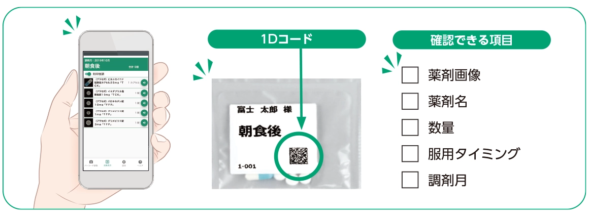 スマホアプリ「1Dサービス」では、ラベルに印字された「1Dコード(二次元コード)」を読み取ることで、薬剤画像・薬剤名・数量・服用タイミング・調剤月が分かることを紹介しています。​​
