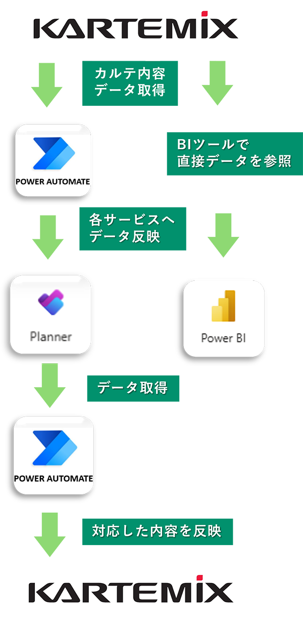 「KARTEMIX」と「Power Automate」「Planner」「Power BI」とのデータ連携フロー。KARTEMIXのカルテデータを自動取得・反映する仕組みを示した図。