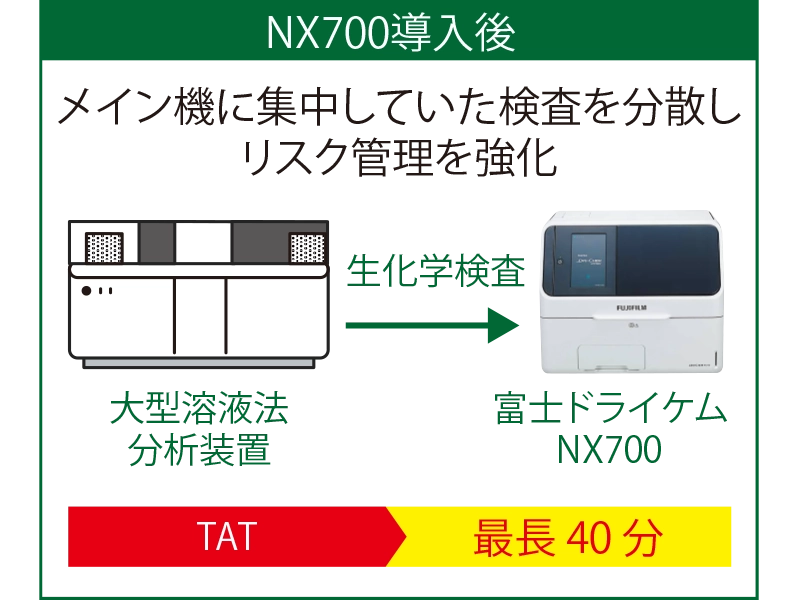 富士ドライケムNX700導入後はメイン機に集中していた検査を分散しリスク管理を強化。非常時の結果報告時間(TAT)は最長40分に大幅短縮。