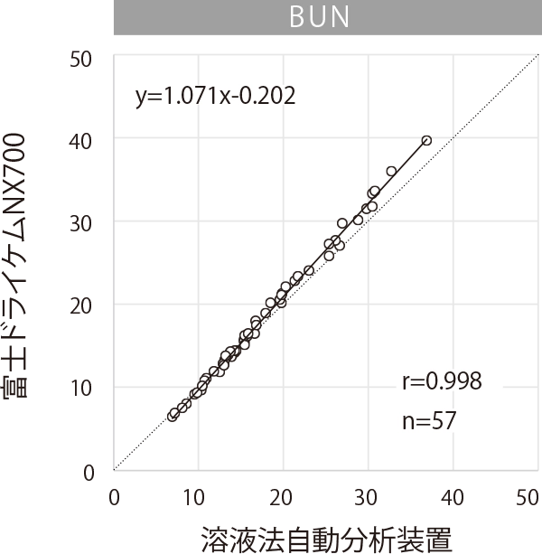 富士ドライケムNX700とメイン機の溶液法自動分析装置との「BUN(尿素窒素)」の相関性評価図。相関係数(r)は0.998。