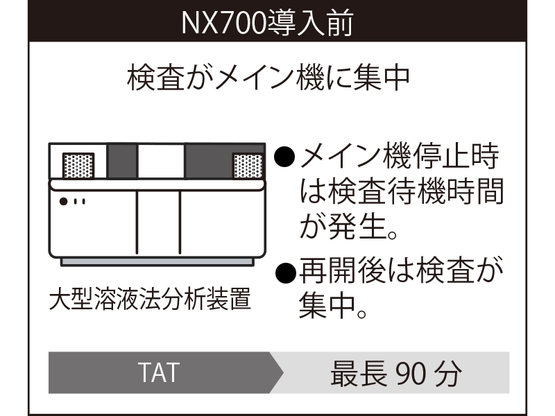 富士ドライケムNX700導入前は検査がメイン機に集中。非常時の結果報告時間(TAT)は最長90分かかっていた。