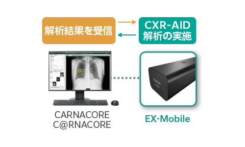 CARNACOREとの構成図
