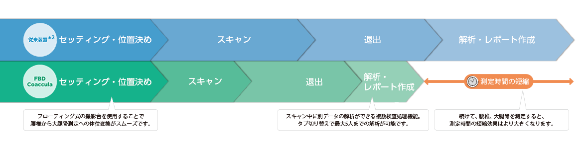 検査の流れが従来より短時間化する事を示した図​