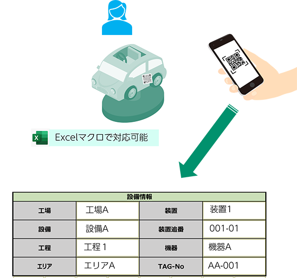 QRコードを使って設備情報を特定している図