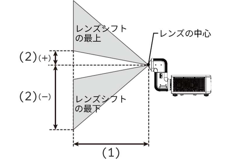 投写距離はレンズの中心から画面までの距離となります。