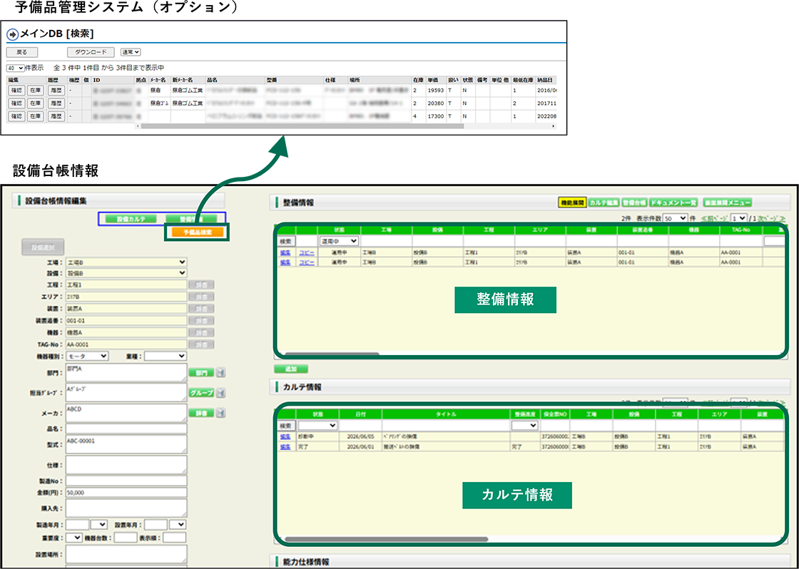 設備台帳情報画面で『整備情報』『カルテ情報』『予備品検索』ができることを示す図