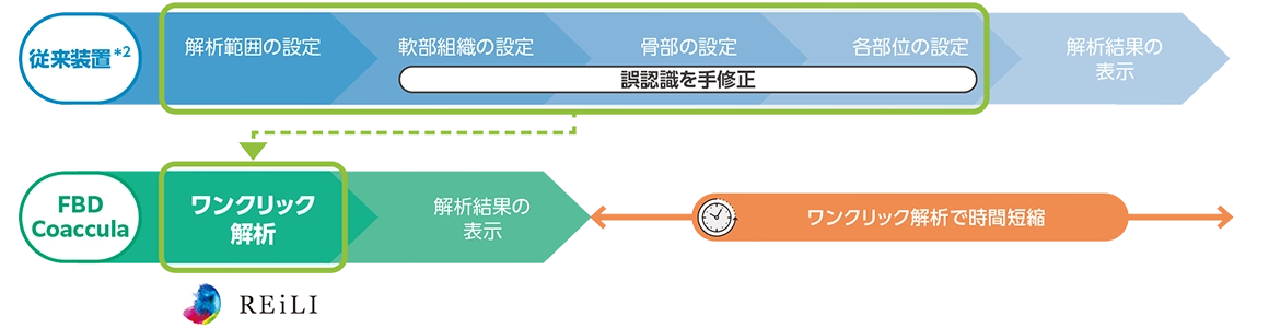 解析の短時間化を示した図