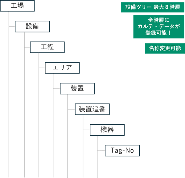 「工場」「設備」「工程」「エリア」「装置」「装置追番」「機器」「タグナンバー」の名称の設備ツリー（名称変更可能）の図