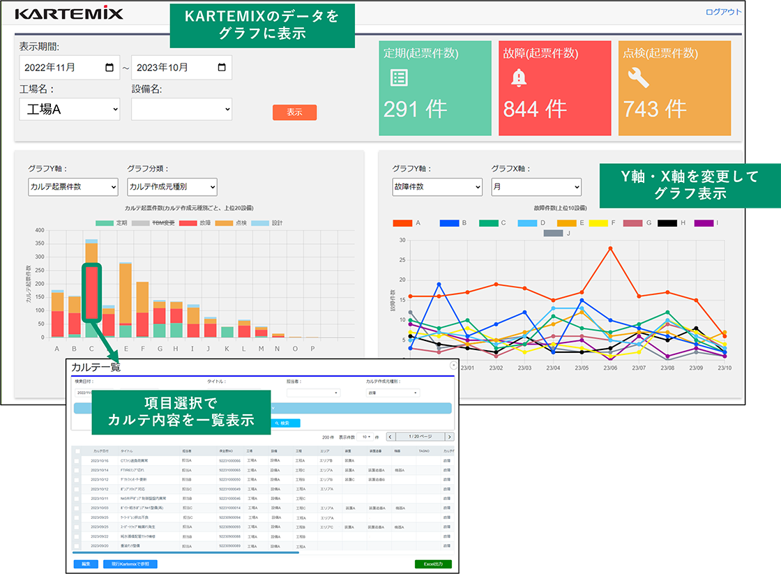 KARTEMIX-Analysisで故障件数や停止時間のグラフを作成している画面と、項目選択でカルテ内容を一覧表示している画面