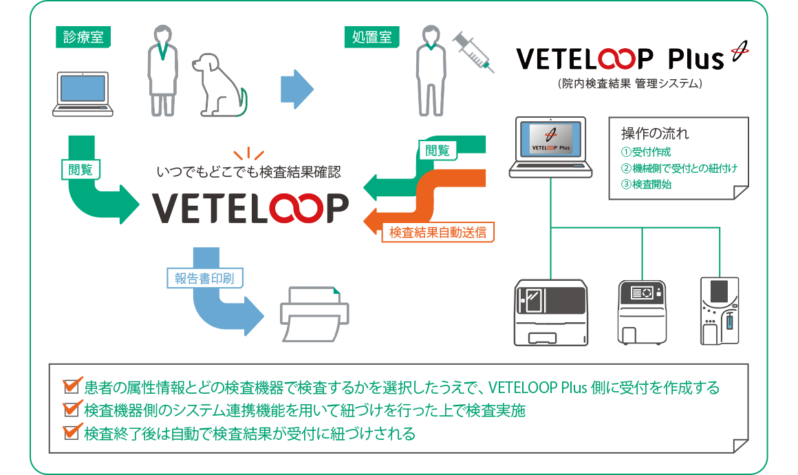 VETELOOP Plus（院内検査結果管理システム）の運用フローを示す図。診察室で検査受付を作成した後、検査機器側で受付との紐づけをし、検査を実施すると、検査結果がVETELOOP Plus側に自動送信される。検査結果はVETELOOPにも反映され、報告書の印刷も可能。