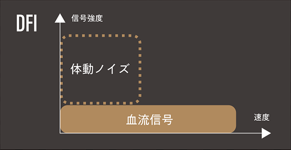 DFIによる血流信号とドプラアーチファクトの関係性