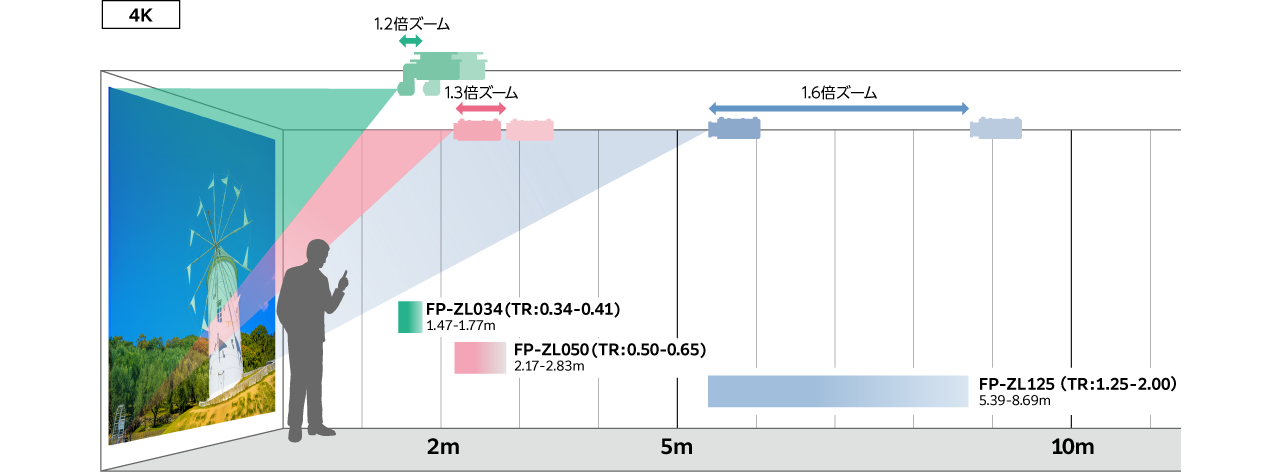 空間演出用プロジェクター FP-ZUH12000: レンズ・アクセサリー | 富士