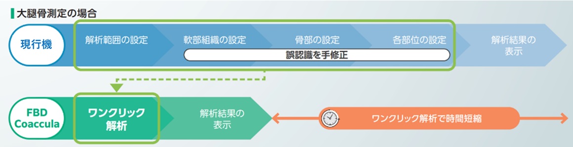 現行機とFBD Coaccula（エフビーディー コアキュラ）の検査ワークフロー（大腿骨測定の場合）比較
