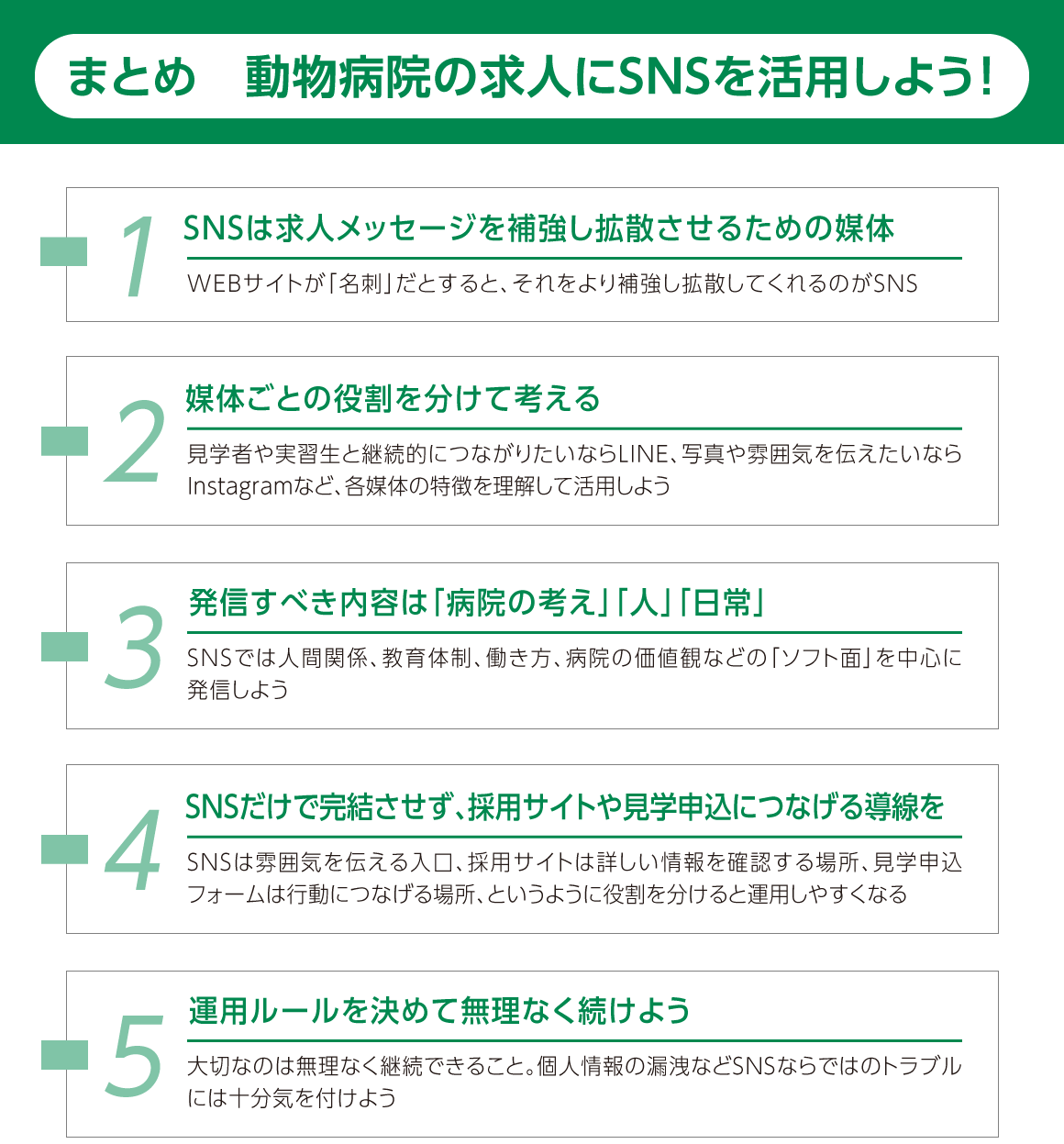 【まとめ】1．SNSは求人メッセージを補強し拡散させるための媒体／2．媒体ごとの役割を分けて考える／3．発信すべき内容は「病院の考え」「人」「日常」／4．SNSだけで完結させず、採用サイトや見学申込につなげる導線を／5．運用ルールを決めて無理なく続けよう