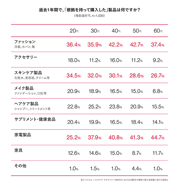買い物をする前に、どのような方法で情報を収集しますか？アンケート結果