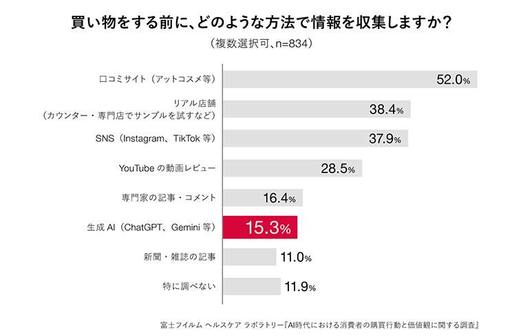 買い物をする前に、どのような方法で情報を収集しますか？アンケート結果