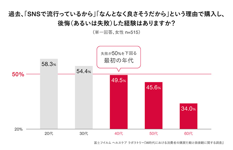過去、「SNSで流行っているから」「なんとなく良さそうだから」という理由で購入し、後悔（あるいは失敗）した経験はありますか？アンケート結果