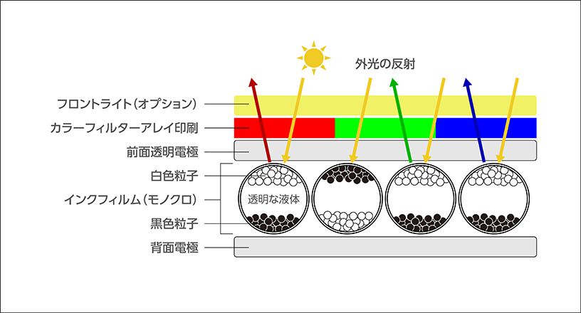 前面透明電極と背面電極の間に、透明な液体と白色・黒色粒子を封入したモノクロのインクフィルムを配置し、その上にカラーフィルターアレイとオプションのフロントライトを重ねた「E Ink Kaleido™ 3」カラー電子インクシステムの構造模式図。