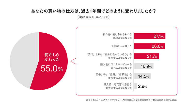 あなたの買い物の仕方は、過去1年間でどのように変わりましたか？アンケート結果