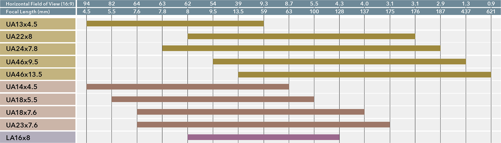 [image] 모델 번호별 수평 시야(16:9)와 초점 길이(2/3인치)를 비교하는 차트