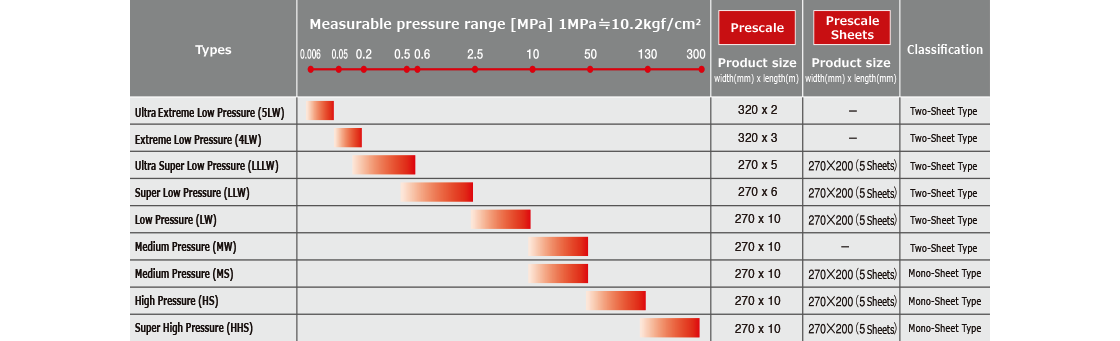 Prescale measurable pressure range table