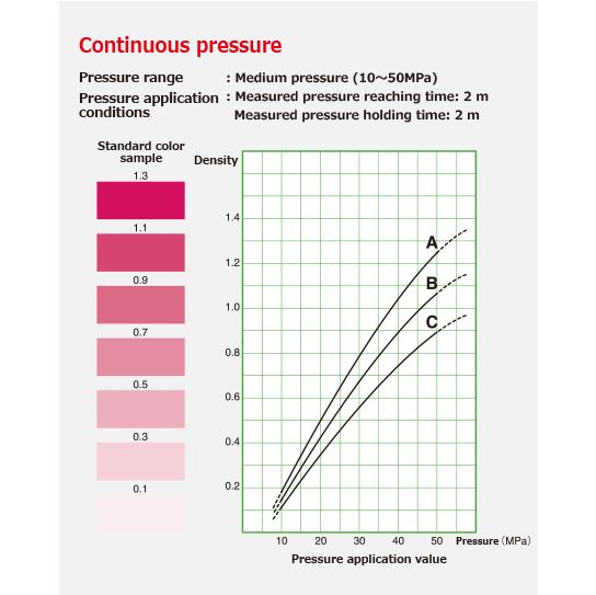 Continuous pressure