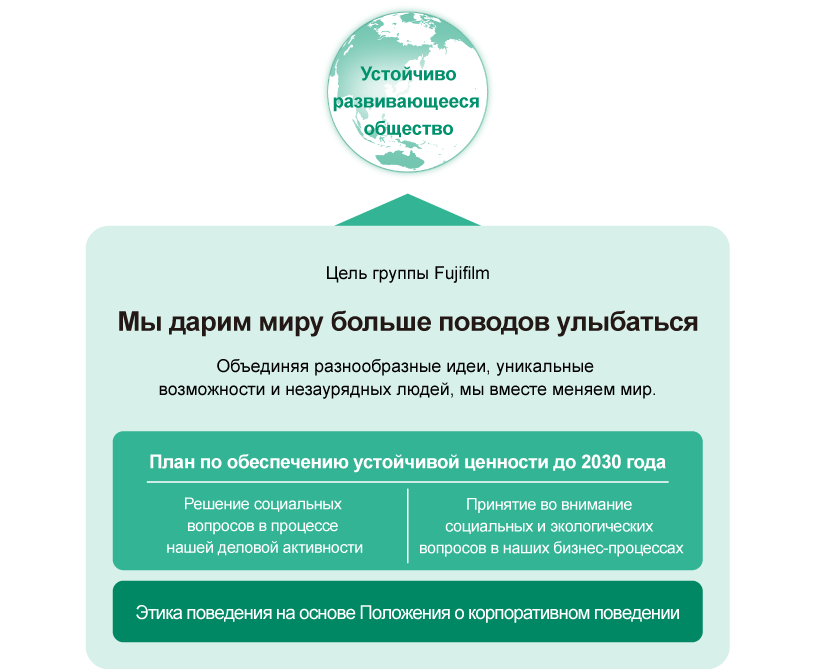 Подход группы компаний Fujifilm к корпоративной социальной ответственности (КСО)