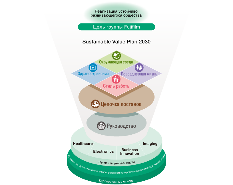 Sustainable Value Plan 2030
