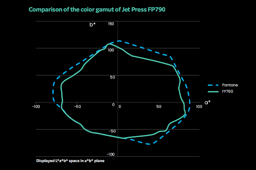 Comparison of the color gamut of Jet Press FP790