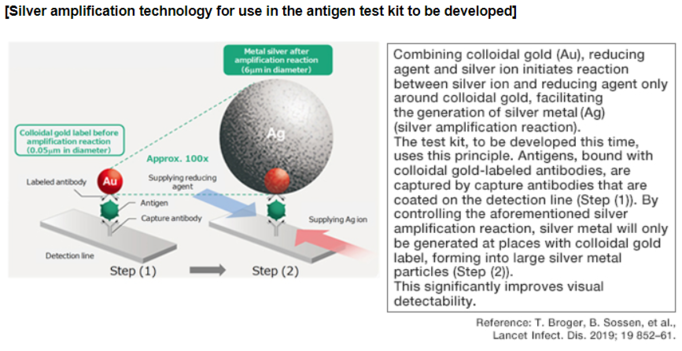 antigen test for diagnosis
