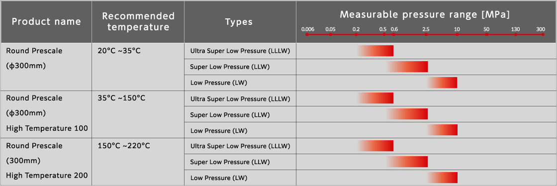 Prescale measurable pressure range table